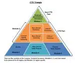 Common technical document (CTD) Modules