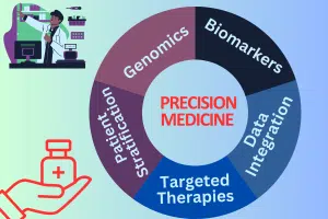 Precision Medicine