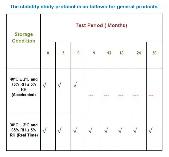 Stability Study Protocol 