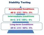 Stability Testing