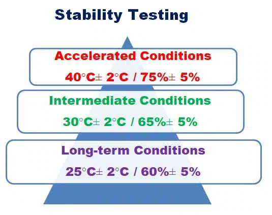 Stability Testing