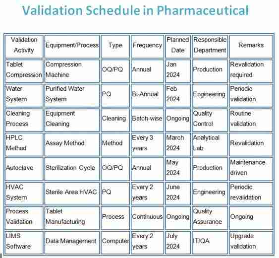 Validation Schedule in Pharmaceuticals