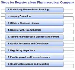 Register a New Pharmaceutical Company