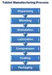 Tablet Manufacturing Process in Pharma