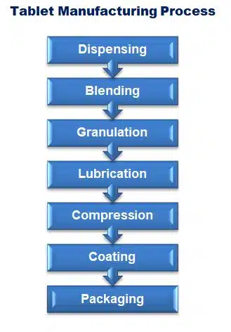 Tablet Manufacturing Process in Pharma