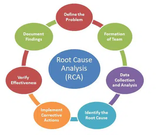 Root Cause Analysis (RCA)